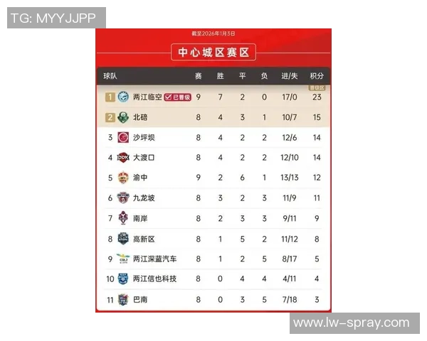 重庆羽毛球队在世界杯预选赛中以86分高居积分榜首位展现强劲实力